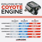 Differences Between Gen 1, Gen 2, &amp; Gen 3 Coyote Engines