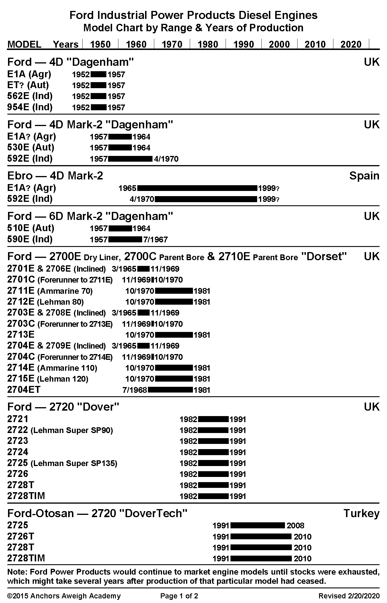 Ford Industrial Power Products Diesel Engines