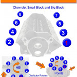 Chevy Small And Big Block Firing Order | Chevy Motors