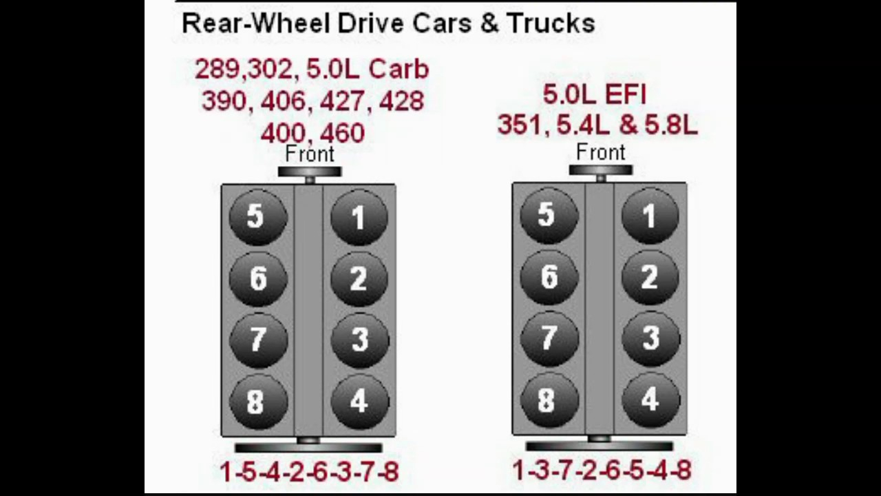 Ford 289 302 5.0 390 406 460 351 4.8 5.8 Firing Order - Youtube