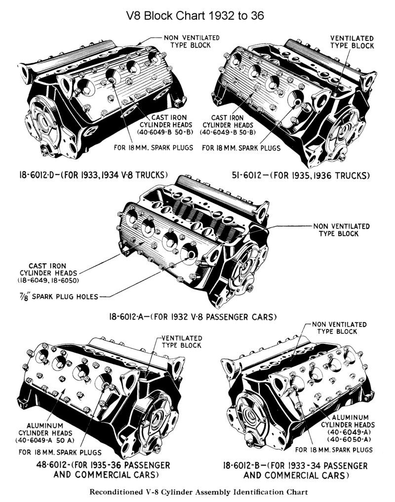 Ford Flathead Identification | Ford, Engineering, 34 Ford Coupe