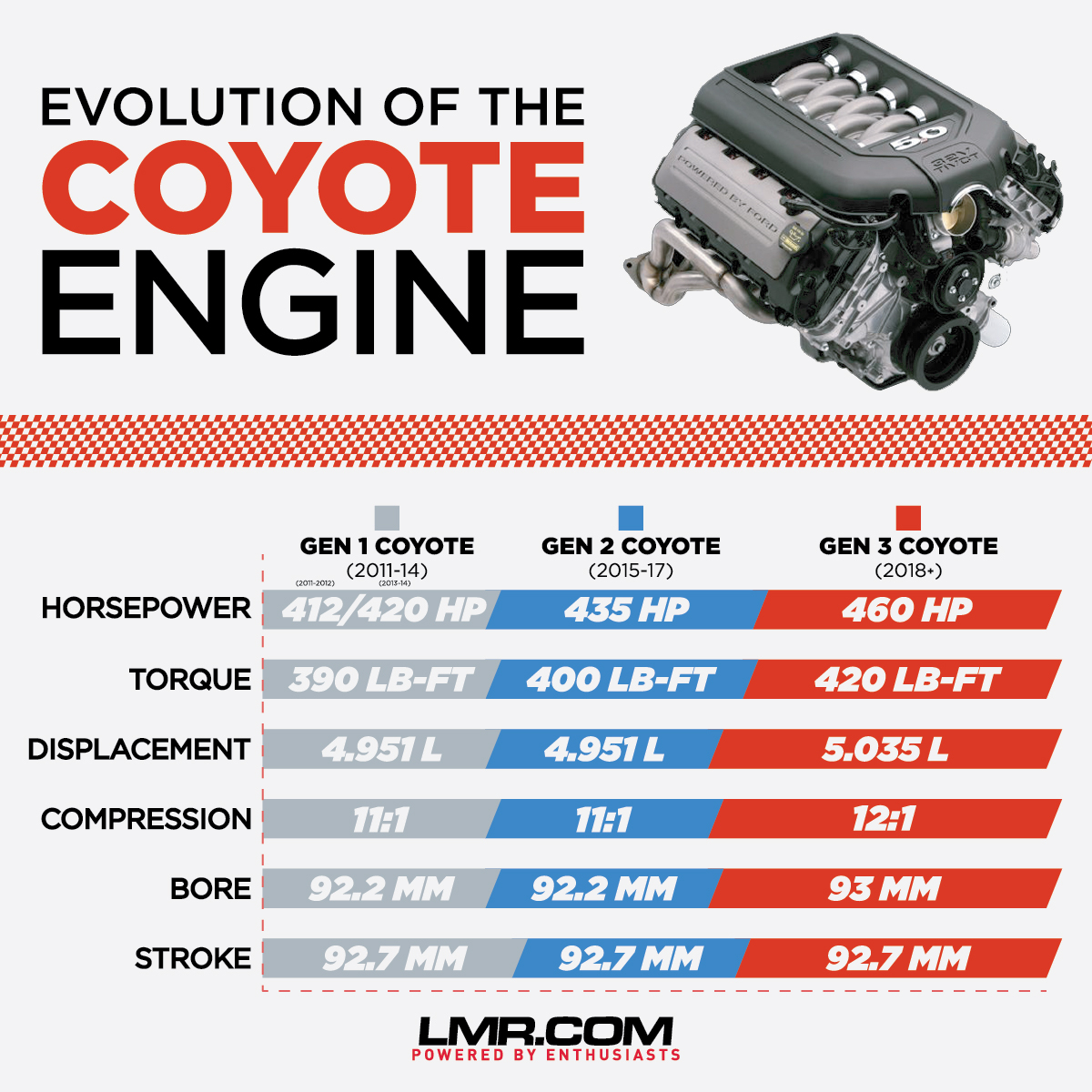 Differences Between Gen 1, Gen 2, &amp;amp; Gen 3 Coyote Engines