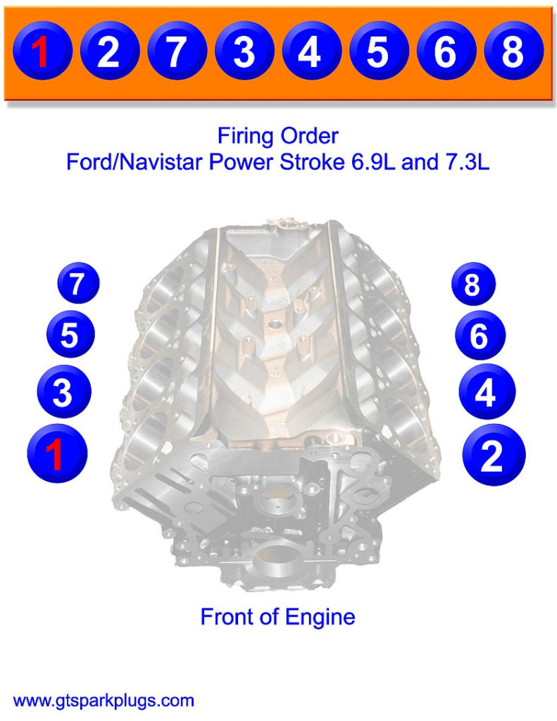 Powerstroke Cylinder Numbers