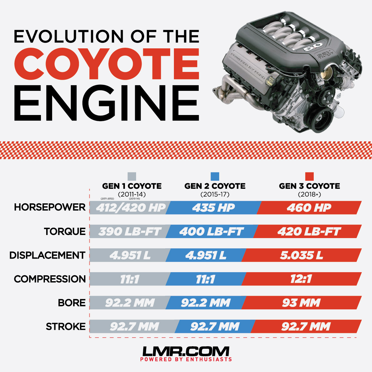 5.0 Coyote Cylinder Numbers